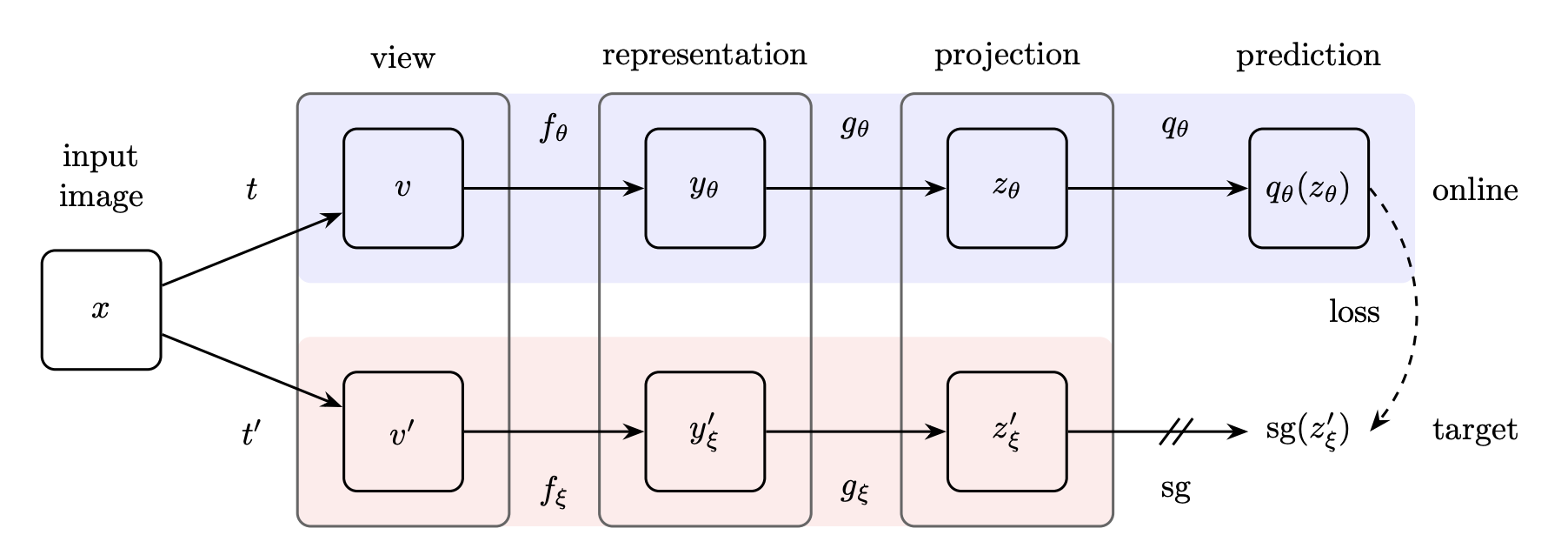 Self-Supervised Contrastive Learning Fundamentals