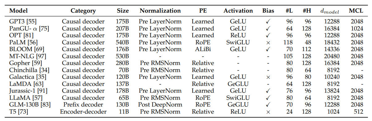 Building a Transformer LLM with Code: Evolution of Positional Encoding